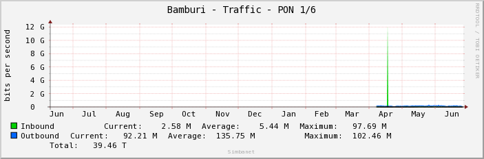 Bamburi - Traffic - PON 1/6