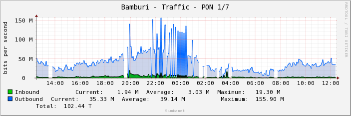 Bamburi - Traffic - PON 1/7