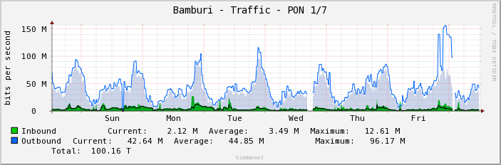 Bamburi - Traffic - PON 1/7