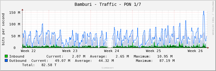Bamburi - Traffic - PON 1/7