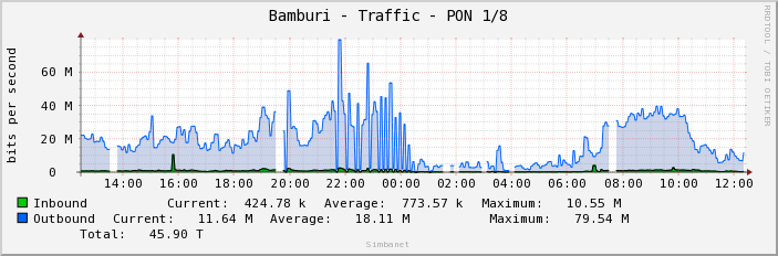 Bamburi - Traffic - PON 1/8