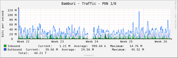 Bamburi - Traffic - PON 1/8