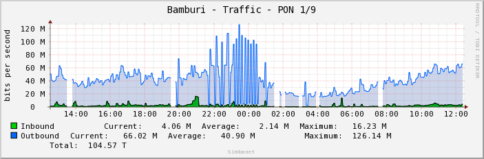 Bamburi - Traffic - PON 1/9