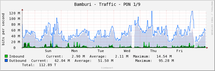 Bamburi - Traffic - PON 1/9