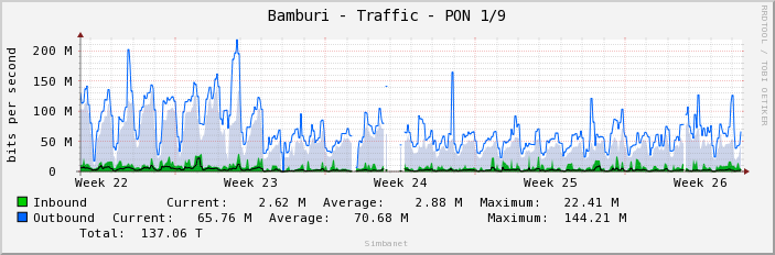 Bamburi - Traffic - PON 1/9