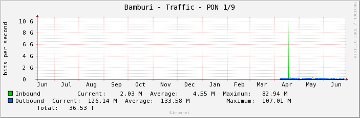 Bamburi - Traffic - PON 1/9