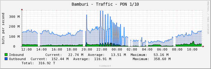 Bamburi - Traffic - PON 1/10