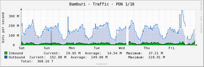 Bamburi - Traffic - PON 1/10