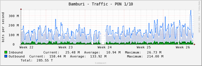 Bamburi - Traffic - PON 1/10