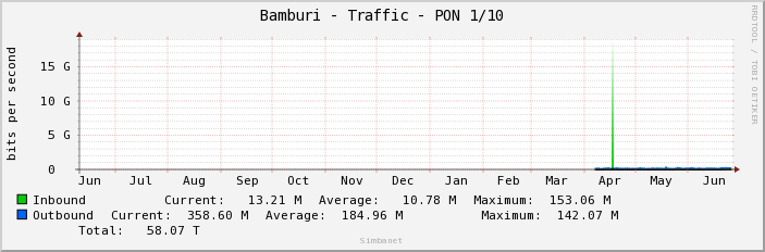 Bamburi - Traffic - PON 1/10