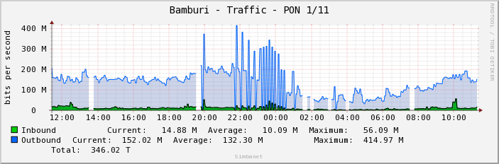 Bamburi - Traffic - PON 1/11