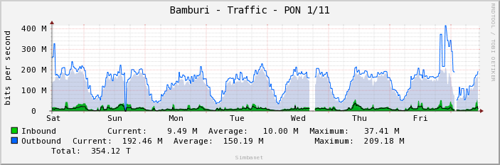 Bamburi - Traffic - PON 1/11