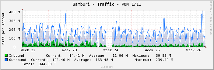 Bamburi - Traffic - PON 1/11