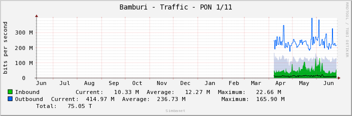 Bamburi - Traffic - PON 1/11