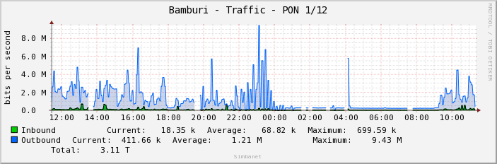 Bamburi - Traffic - PON 1/12