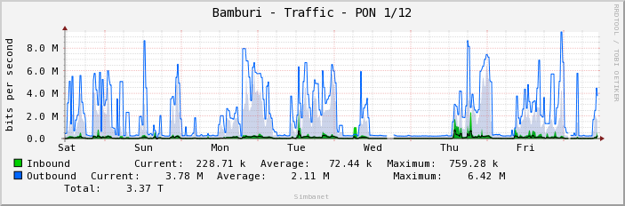 Bamburi - Traffic - PON 1/12