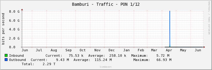 Bamburi - Traffic - PON 1/12