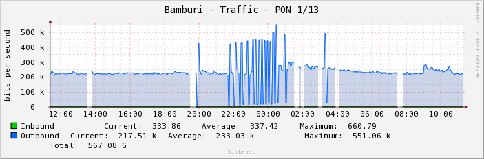 Bamburi - Traffic - PON 1/13