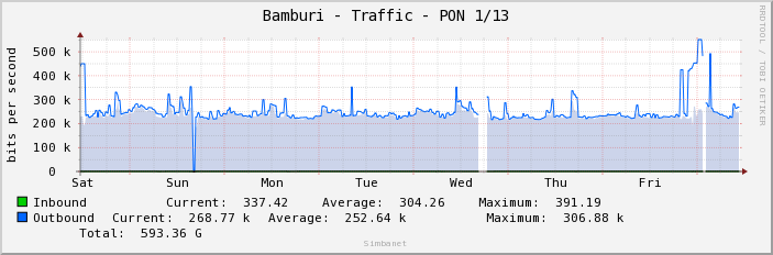 Bamburi - Traffic - PON 1/13