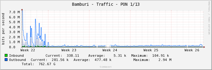 Bamburi - Traffic - PON 1/13