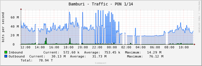 Bamburi - Traffic - PON 1/14