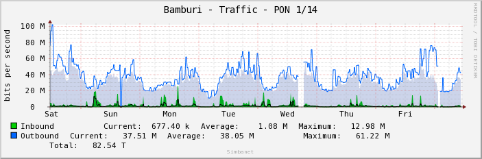 Bamburi - Traffic - PON 1/14