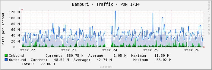 Bamburi - Traffic - PON 1/14