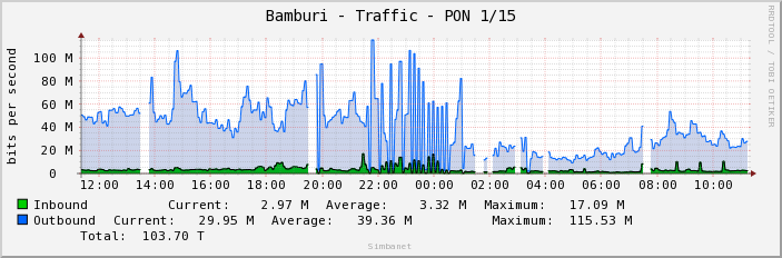 Bamburi - Traffic - PON 1/15