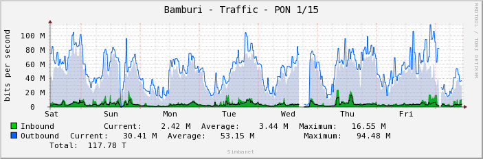 Bamburi - Traffic - PON 1/15