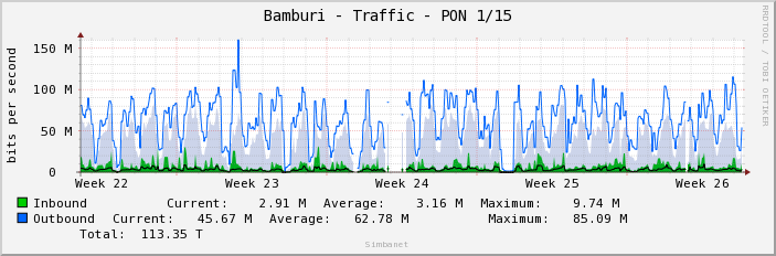 Bamburi - Traffic - PON 1/15