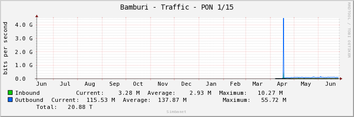 Bamburi - Traffic - PON 1/15