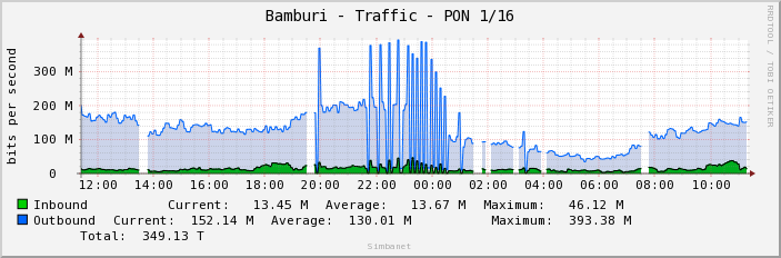 Bamburi - Traffic - PON 1/16