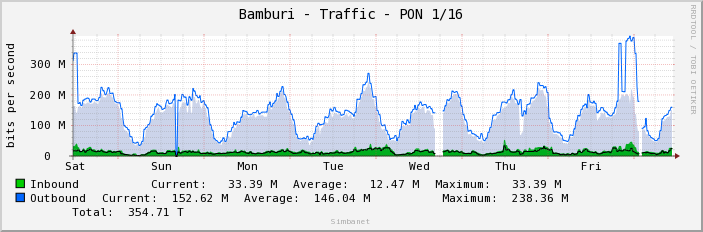 Bamburi - Traffic - PON 1/16