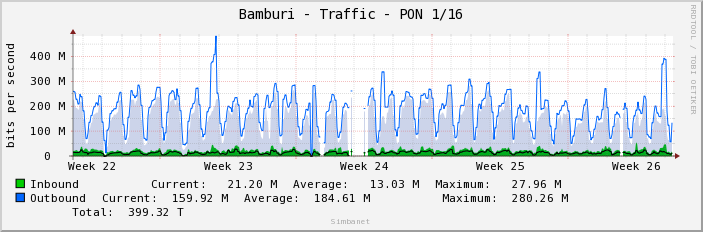 Bamburi - Traffic - PON 1/16