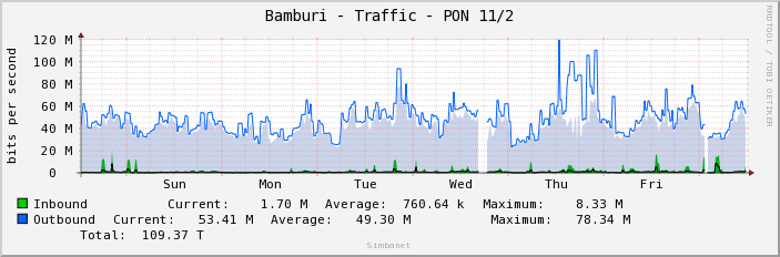 Bamburi - Traffic - PON 11/2