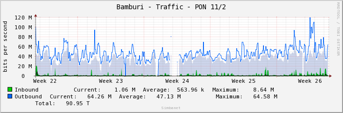 Bamburi - Traffic - PON 11/2