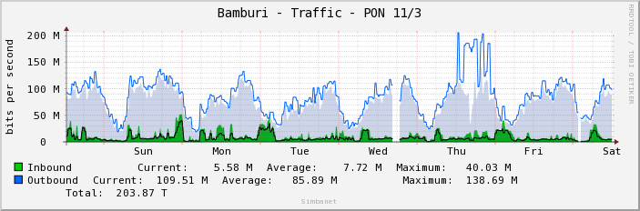 Bamburi - Traffic - PON 11/3