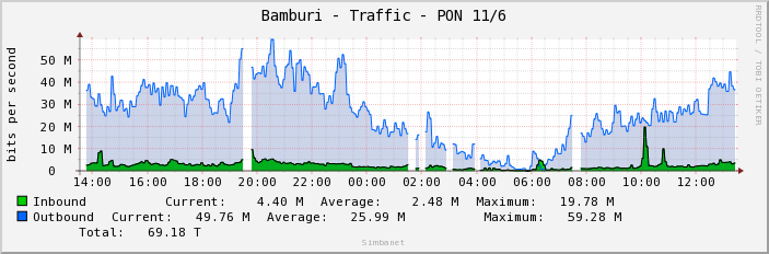 Bamburi - Traffic - PON 11/6