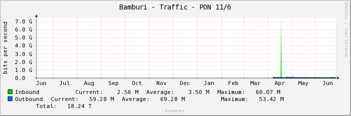 Bamburi - Traffic - PON 11/6