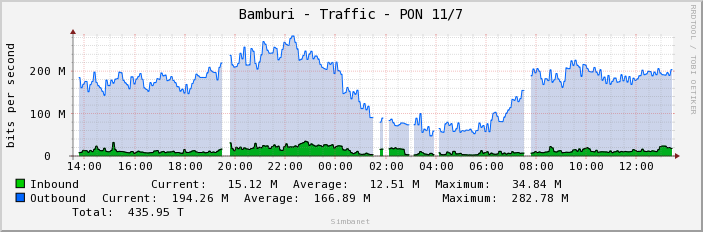 Bamburi - Traffic - PON 11/7