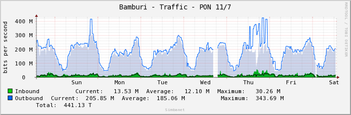 Bamburi - Traffic - PON 11/7