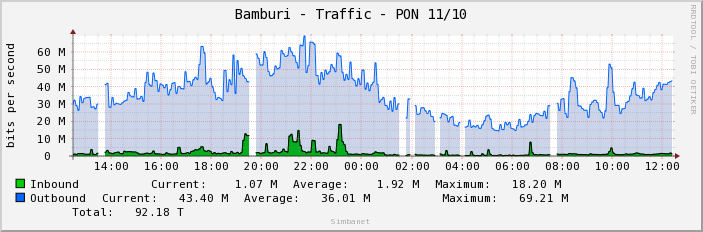 Bamburi - Traffic - PON 11/10