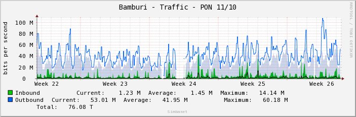 Bamburi - Traffic - PON 11/10