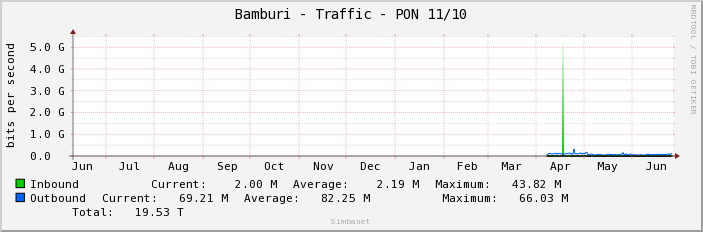 Bamburi - Traffic - PON 11/10