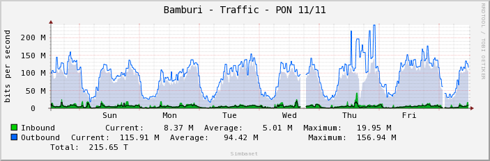 Bamburi - Traffic - PON 11/11