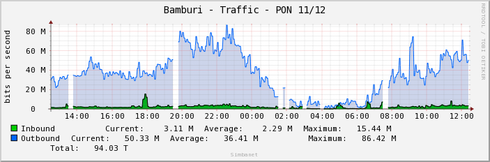 Bamburi - Traffic - PON 11/12