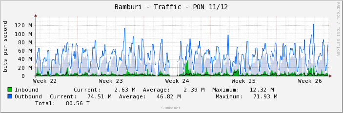 Bamburi - Traffic - PON 11/12