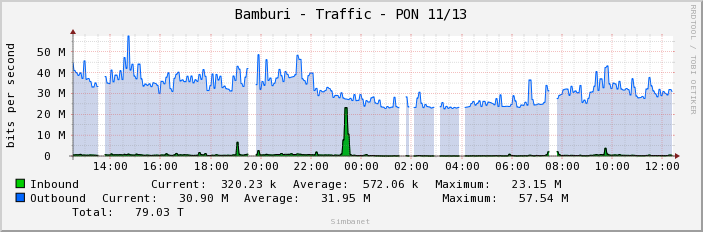 Bamburi - Traffic - PON 11/13