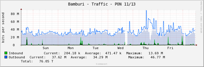 Bamburi - Traffic - PON 11/13