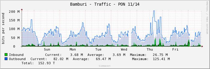 Bamburi - Traffic - PON 11/14
